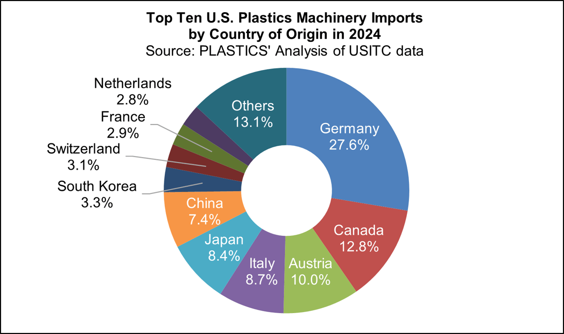 Plastics Machinery Imports