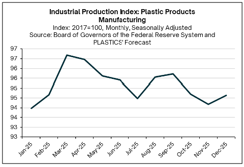 Plastics Products Manufactoring
