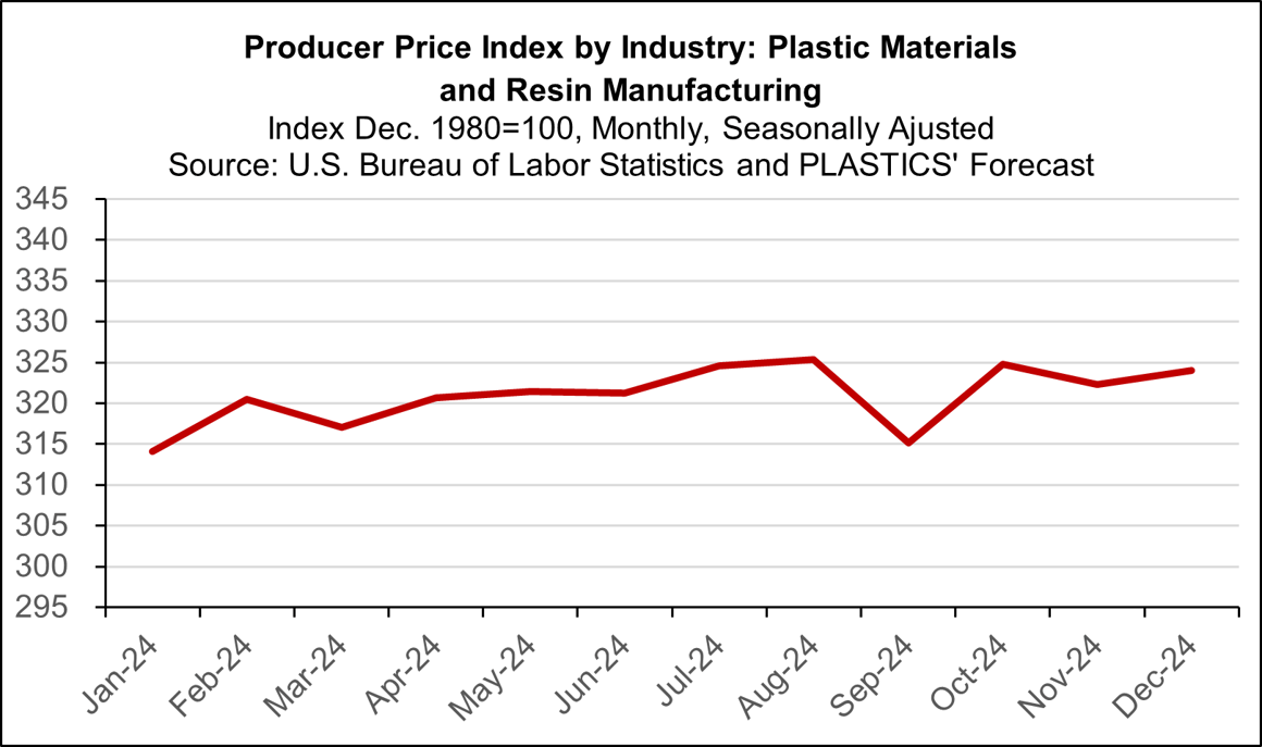 Producer Prices in Plastics Material and Resin Manufacturing