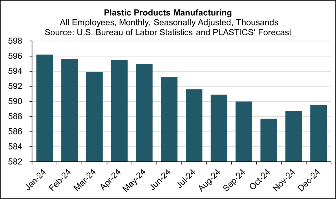 Plastics Manufacturing Employment