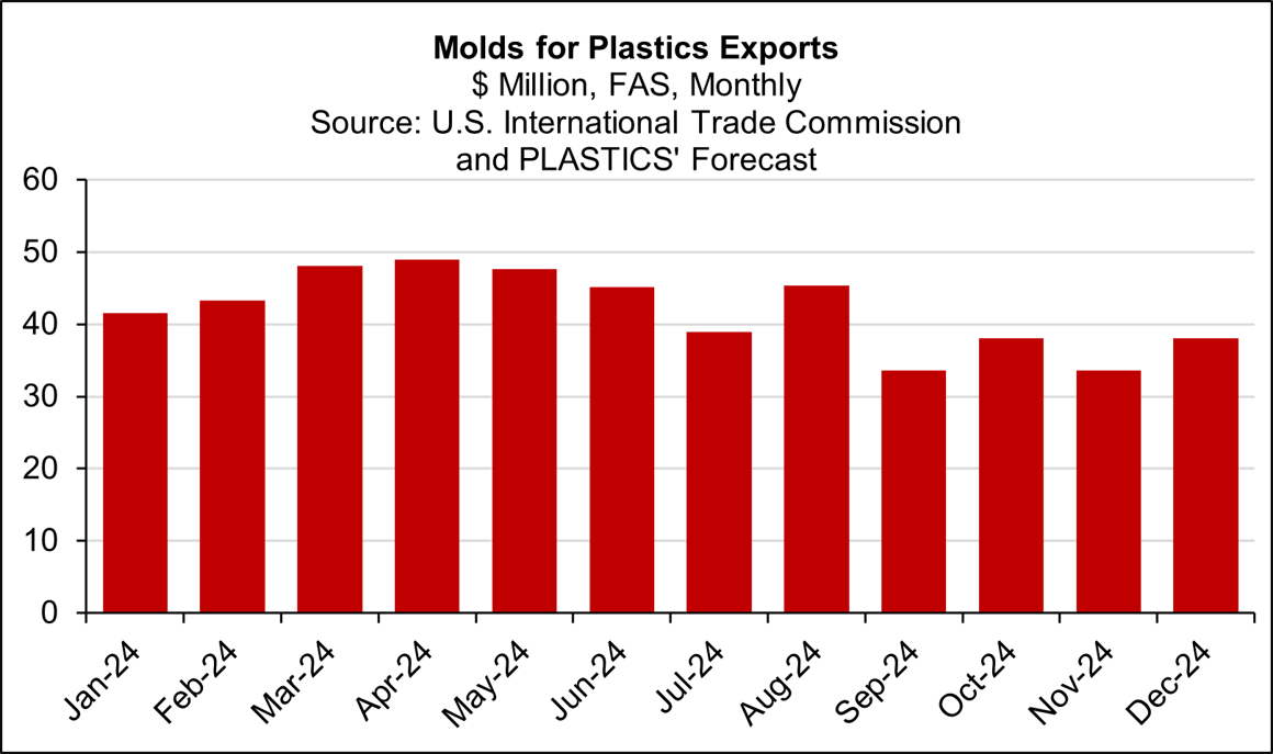 Molds for Plastics Export