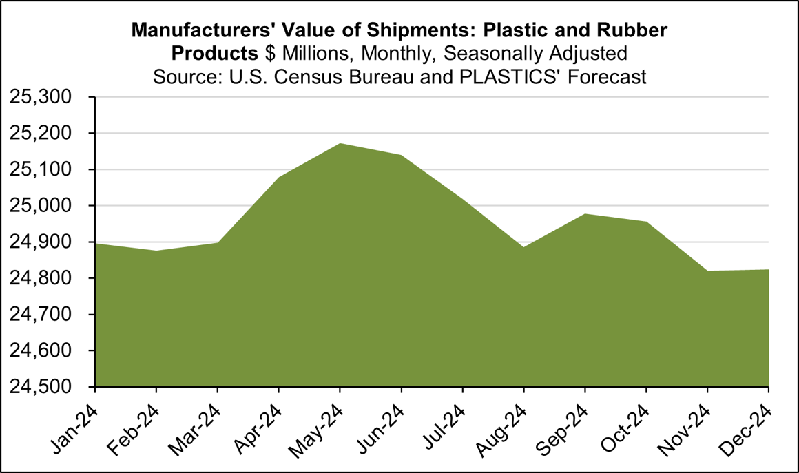 Plastics and Rubber Shipments
